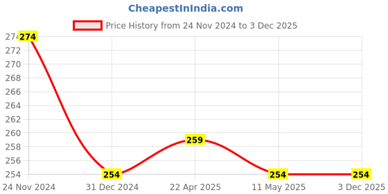 tatacliq.com Clovia Light Pink Cotton Printed Hipster Panty clovia Price History Graph from 24 Nov 2024 to 2 Dec 2025