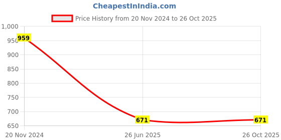 tatacliq.com Clovia Light Pink Cotton Printed Shirt With Shorts clovia Price History Graph from 20 Nov 2024 to 26 Oct 2025