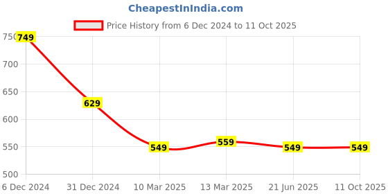 tatacliq.com Clovia Light Pink Cotton Printed Top With Shorts clovia Price History Graph from 6 Dec 2024 to 11 Oct 2025