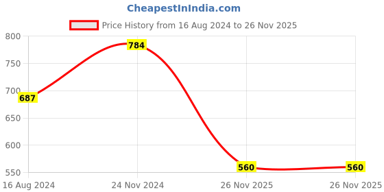 tatacliq.com Clovia Light Pink Cotton Top & Shorts Set clovia Price History Graph from 16 Aug 2024 to 26 Nov 2025