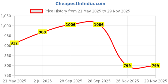 tatacliq.com Clovia Light Pink Cotton Top With Pyjamas clovia Price History Graph from 21 May 2025 to 28 Nov 2025