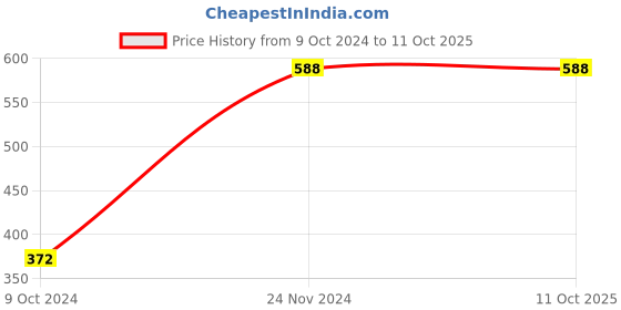 tatacliq.com Clovia Light Pink Full Coverage Non-Padded Wireless Bralette clovia Price History Graph from 9 Oct 2024 to 11 Oct 2025
