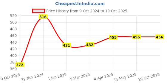 tatacliq.com Clovia Light Pink Full Coverage Non-Wired T-Shirt Bra clovia Price History Graph from 9 Oct 2024 to 19 Oct 2025
