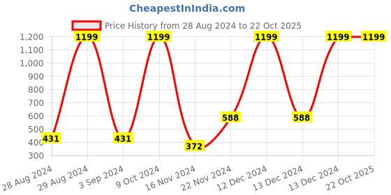 tatacliq.com Clovia Light Pink Half Coverage T-Shirt Bra clovia Price History Graph from 28 Aug 2024 to 22 Oct 2025
