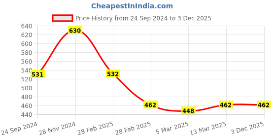 tatacliq.com Clovia Light Pink Lace Babydoll With Thong clovia Price History Graph from 24 Sep 2024 to 2 Dec 2025