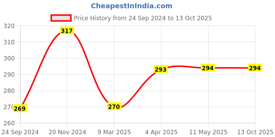 tatacliq.com Clovia Light Pink Non-padded Bra clovia Price History Graph from 24 Sep 2024 to 13 Oct 2025