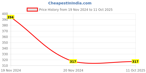 tatacliq.com Clovia Light Pink Non Wired Non Padded Full Coverage Bra clovia Price History Graph from 19 Nov 2024 to 11 Oct 2025