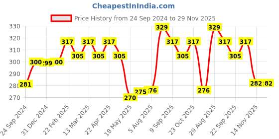 tatacliq.com Clovia Light Pink Non Wired Non Padded T-Shirt Bra clovia Price History Graph from 24 Sep 2024 to 29 Nov 2025