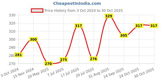 tatacliq.com Clovia Light Pink Non Wired Non Padded T-Shirt Bra clovia Price History Graph from 3 Oct 2024 to 29 Oct 2025