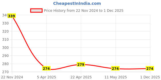 tatacliq.com Clovia Light Pink Printed Bikini Panty clovia Price History Graph from 22 Nov 2024 to 30 Nov 2025