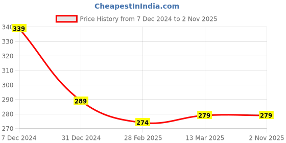 tatacliq.com Clovia Light Pink Printed Bikini Panty clovia Price History Graph from 7 Dec 2024 to 1 Nov 2025