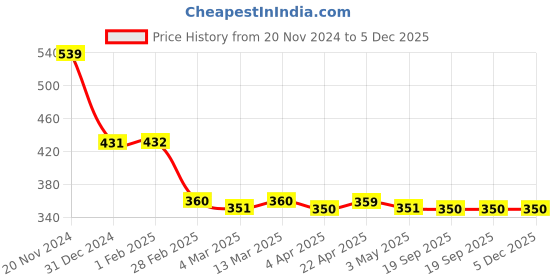 tatacliq.com Clovia Light Pink Printed Full Coverage Padded T-Shirt Bra clovia Price History Graph from 20 Nov 2024 to 5 Dec 2025