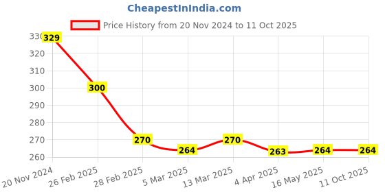 tatacliq.com Clovia Light Pink Solid Seamless Bra clovia Price History Graph from 20 Nov 2024 to 11 Oct 2025