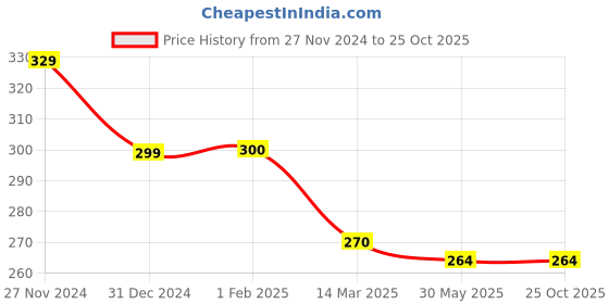 tatacliq.com Clovia Light Pink Solid Seamless Bra clovia Price History Graph from 27 Nov 2024 to 22 Oct 2025