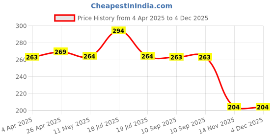 tatacliq.com Clovia Light Pink Solid Seamless Bra clovia Price History Graph from 4 Apr 2025 to 4 Dec 2025