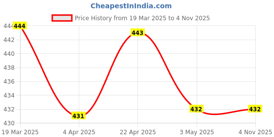 tatacliq.com Clovia Light Purple Half Coverage T-Shirt Bra clovia Price History Graph from 19 Mar 2025 to 3 Nov 2025