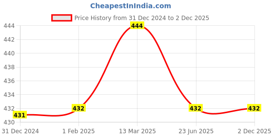 tatacliq.com Clovia Light Purple Half Coverage T-Shirt Bra clovia Price History Graph from 31 Dec 2024 to 1 Dec 2025