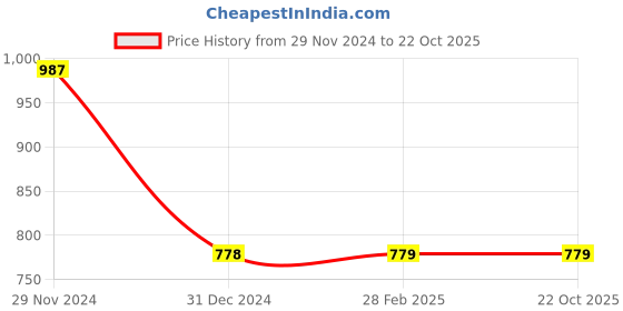 tatacliq.com Clovia Light Purple Swimsuit clovia Price History Graph from 29 Nov 2024 to 22 Oct 2025