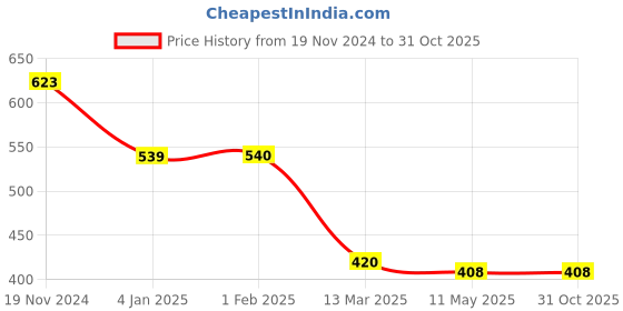 tatacliq.com Clovia Light Purple Wirefree Padded Sports Bra clovia Price History Graph from 19 Nov 2024 to 31 Oct 2025