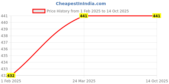 tatacliq.com Clovia Light Yellow Floral Print Full Coverage Bra clovia Price History Graph from 1 Feb 2025 to 13 Oct 2025