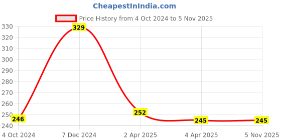 tatacliq.com Clovia Light Yellow Non Wired Non Padded Full Coverage Bra clovia Price History Graph from 4 Oct 2024 to 3 Nov 2025