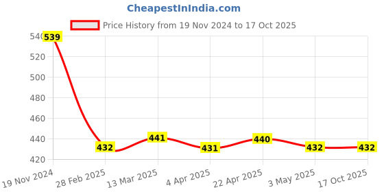 tatacliq.com Clovia Light Yellow Printed Full Coverage Bra clovia Price History Graph from 19 Nov 2024 to 17 Oct 2025
