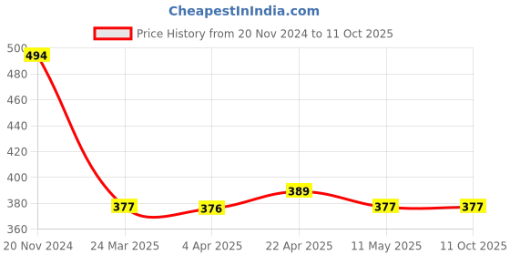 tatacliq.com Clovia Light Yellow Printed T-Shirt clovia Price History Graph from 20 Nov 2024 to 11 Oct 2025