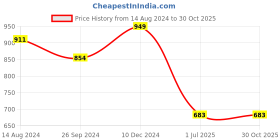 tatacliq.com Clovia Lilac & Grey Cotton Tank Top Pyjamas Set clovia Price History Graph from 14 Aug 2024 to 30 Oct 2025