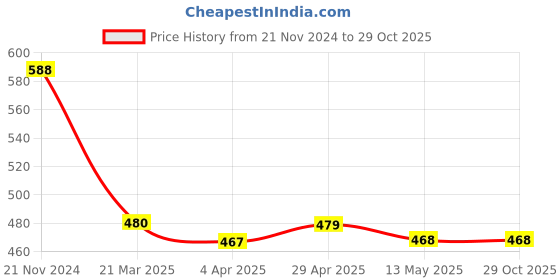 tatacliq.com Clovia Lilac Cotton Printed Full Coverage Non-Wired T-Shirt Bra clovia Price History Graph from 21 Nov 2024 to 29 Oct 2025