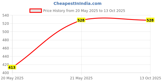 tatacliq.com Clovia Lilac Half Coverage Under-Wired Push-Up Bra clovia Price History Graph from 20 May 2025 to 13 Oct 2025