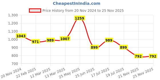 tatacliq.com Clovia Lilac Printed Shirt With Pyjamas clovia Price History Graph from 20 Nov 2024 to 24 Nov 2025