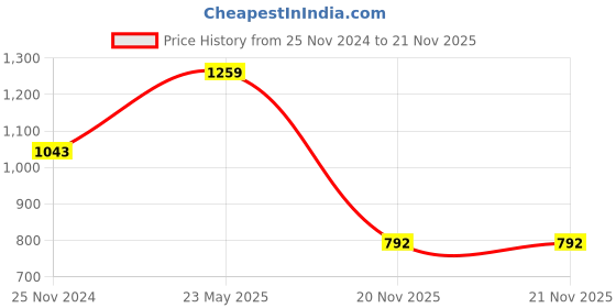 tatacliq.com Clovia Lilac Printed Shirt With Pyjamas clovia Price History Graph from 25 Nov 2024 to 20 Nov 2025