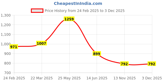 tatacliq.com Clovia Lilac Printed Shirt With Pyjamas clovia Price History Graph from 24 Feb 2025 to 3 Dec 2025