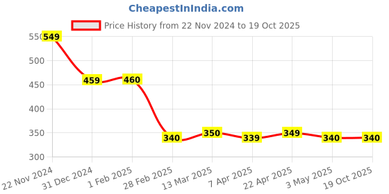 tatacliq.com Clovia Lime Yellow & Black Slim Fit Crop Top clovia Price History Graph from 22 Nov 2024 to 19 Oct 2025