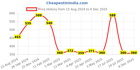 tatacliq.com Clovia Magenta Lace Bra Set clovia Price History Graph from 15 Aug 2024 to 5 Dec 2025