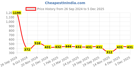 tatacliq.com Clovia Magenta Non Wired Padded T-Shirt Bra clovia Price History Graph from 26 Sep 2024 to 5 Dec 2025