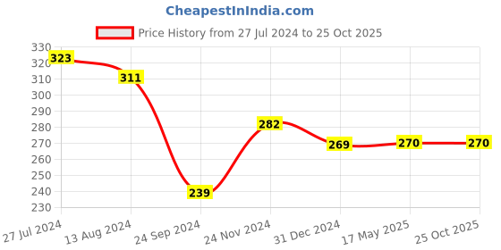 tatacliq.com Clovia Magenta Wirefree T Shirt Bra clovia Price History Graph from 27 Jul 2024 to 24 Oct 2025