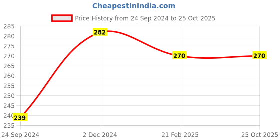 tatacliq.com Clovia Magenta Wirefree T Shirt Bra clovia Price History Graph from 24 Sep 2024 to 24 Oct 2025