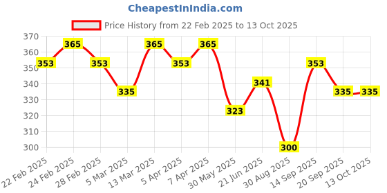 tatacliq.com Clovia Maroon Active T-Shirt clovia Price History Graph from 22 Feb 2025 to 13 Oct 2025