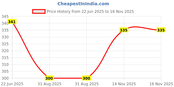 tatacliq.com Clovia Maroon Active T-Shirt clovia Price History Graph from 22 Jun 2025 to 16 Nov 2025
