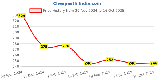 tatacliq.com Clovia Maroon & Black Non Wired Non Padded Demi Up Bra clovia Price History Graph from 20 Nov 2024 to 15 Oct 2025