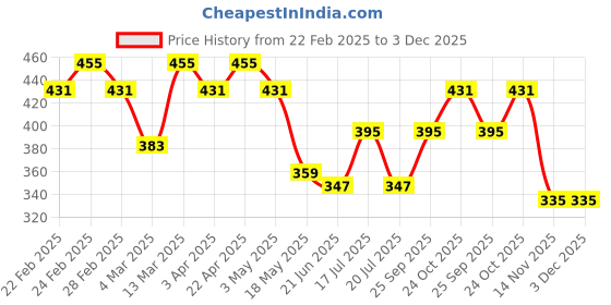tatacliq.com Clovia Maroon & Blue Full Coverage Everyday Bra (Pack Of 2) clovia Price History Graph from 22 Feb 2025 to 3 Dec 2025