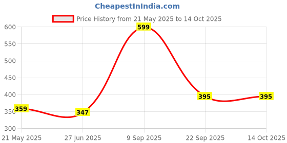 tatacliq.com Clovia Maroon & Blue Full Coverage Everyday Bra (Pack Of 2) clovia Price History Graph from 21 May 2025 to 14 Oct 2025
