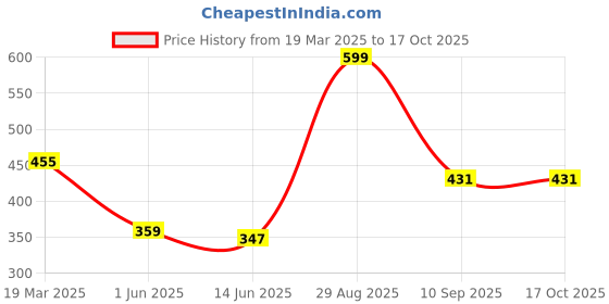 tatacliq.com Clovia Maroon & Blue Full Coverage Everyday Bra (Pack Of 2) clovia Price History Graph from 19 Mar 2025 to 16 Oct 2025
