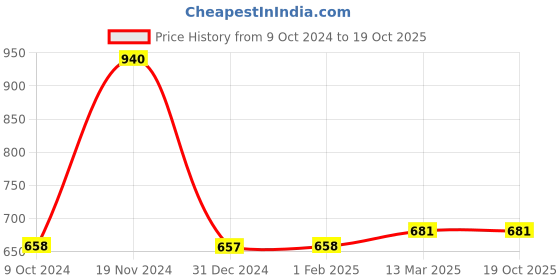 tatacliq.com Clovia Maroon & Blue Printed Tights clovia Price History Graph from 9 Oct 2024 to 18 Oct 2025