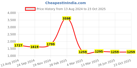 tatacliq.com Clovia Maroon & Blue Printed Top With Pyjamas clovia Price History Graph from 13 Aug 2024 to 23 Oct 2025