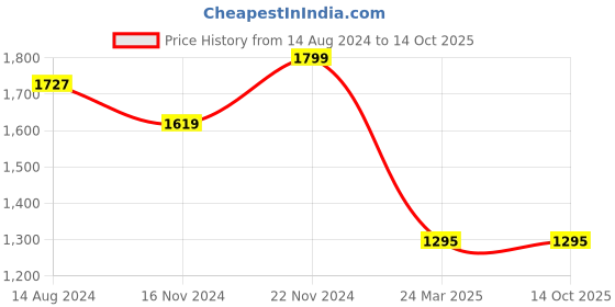 tatacliq.com Clovia Maroon & Blue Printed Top With Pyjamas clovia Price History Graph from 14 Aug 2024 to 13 Oct 2025