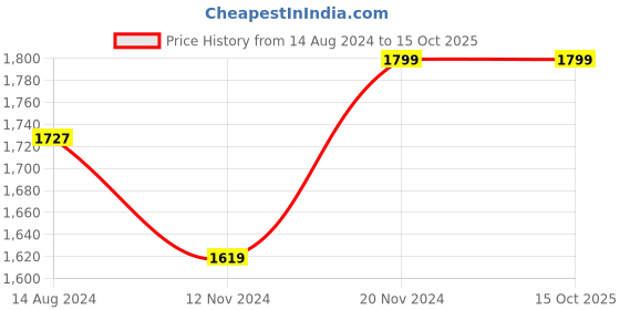 tatacliq.com Clovia Maroon & Blue Printed Top With Pyjamas clovia Price History Graph from 14 Aug 2024 to 15 Oct 2025