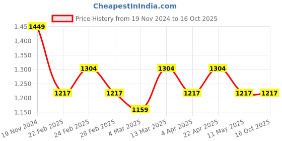 tatacliq.com Clovia Maroon & Grey Printed Top With Pyjamas clovia Price History Graph from 19 Nov 2024 to 16 Oct 2025