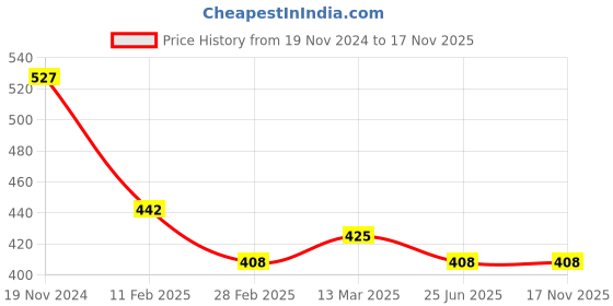 tatacliq.com Clovia Maroon & White Cotton Striped Pyjamas clovia Price History Graph from 19 Nov 2024 to 16 Nov 2025